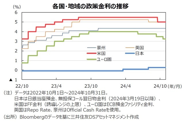 各国・地域の政策金利の推移