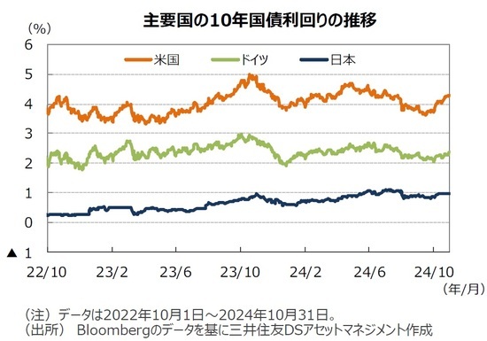 主要国の10年国債利回りの推移