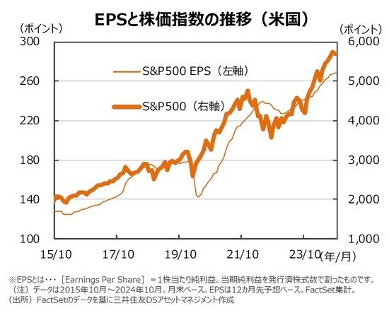 EPSと株価指数の推移（米国）