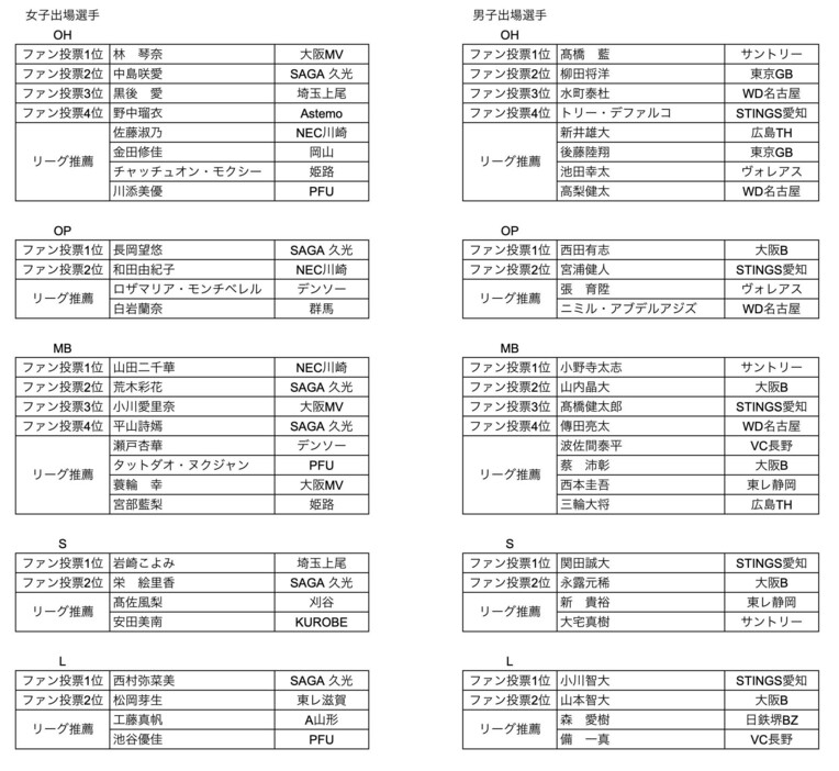 【MUFG SV.LEAGUE ALL STAR GAMES 2024-25 ISHIKAWA 出場選手】※ポジション表記はOH=アウトサイドヒッター　OP=オポジット　MB=ミドルブロッカー　S=セッター　L=リベロ