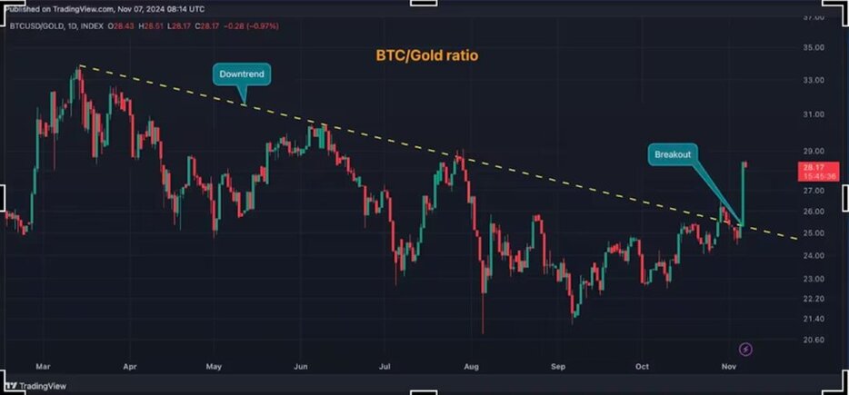 ビットコイン急騰、金は下落──BTC/XAUの12%上昇は市場の変化を示唆