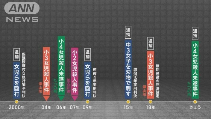 「刺したこと間違いない」同様事件繰り返す…18年前の女児刺傷　服役中の男逮捕