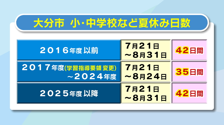 大分市の夏休みの日数