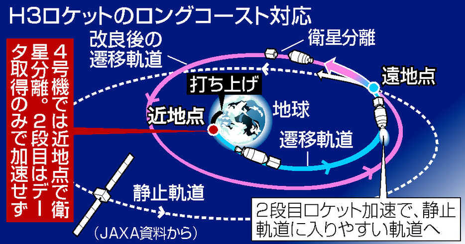 Ｈ３ロケットのロングコースト対応