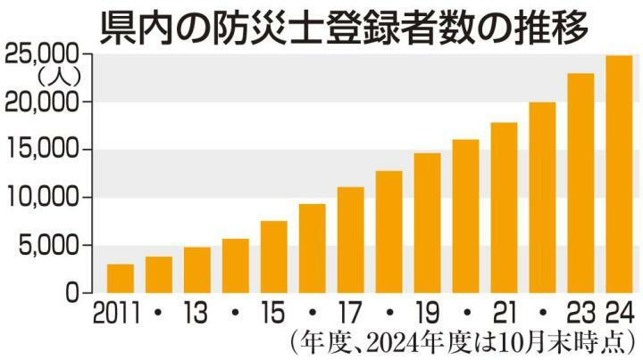 愛媛県の防災士登録者数、全国1位に　資格取得支援や養成促進奏功