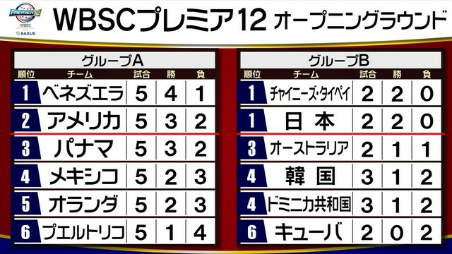 プレミア12 15日の試合後の順位表