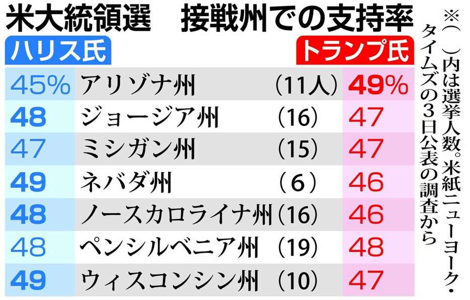 米大統領選　接戦州での支持率