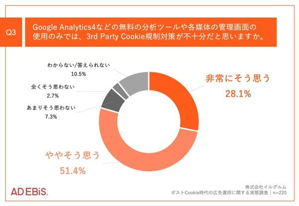 Google Analytics 4などの無料の分析ツールや各媒体の管理画面の使用のみでは、3rd Party Cookie規制対策が不十分だと思いますか。