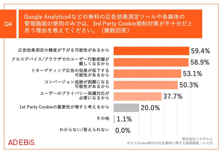 前項の質問で3rd Party Cookie規制対策が不十分だと思うと答えた理由を教えてください。（複数回答）