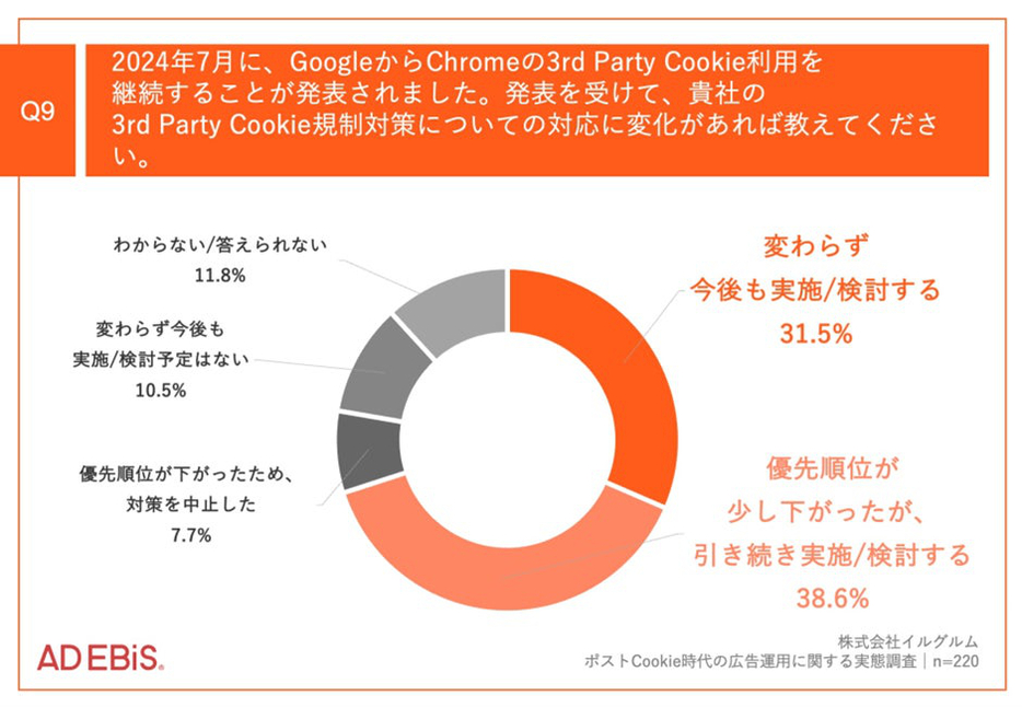 2024年7月に、GoogleからChromeの3rd Party Cookie利用を継続することが発表されました。発表を受けて、貴社の3rd Party Cookie規制対策についての対応に変化があれば教えてください。