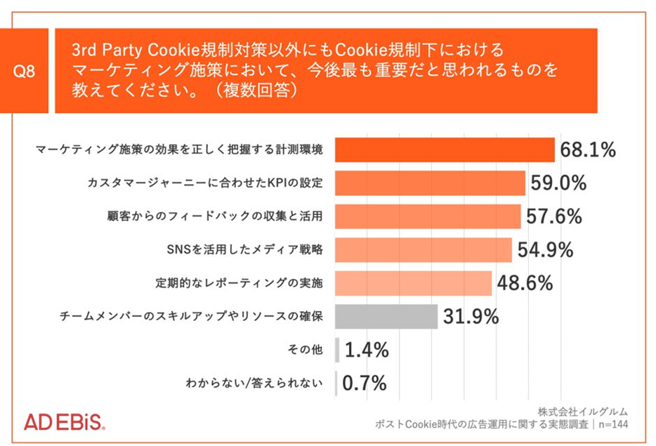 3rd Party Cookie規制対策以外にもCookie規制下におけるマーケティング施策において、今後最も重要だと思われるものを教えてください。（複数回答）