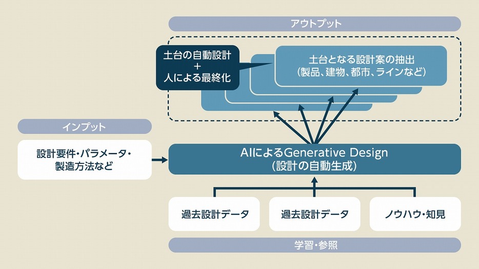 条件に合った「設計」を自動生成してくれる「Generative Design」とは何か？