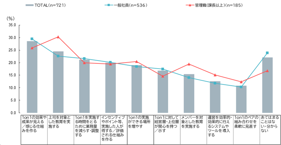 1on1を効果的に継続するために必要だと思うことは何ですか？（複数回答可）