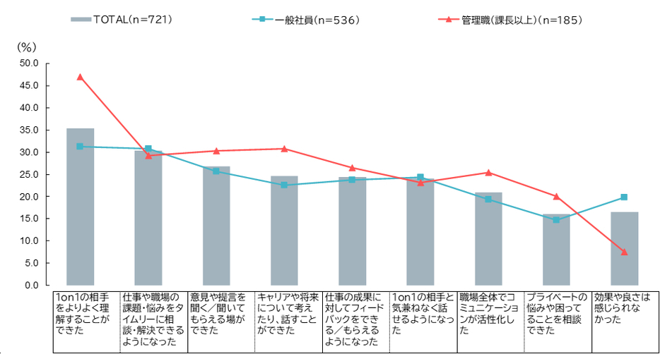 1on1を導入したことで、効果があったと感じること／良かったこと（複数回答可）