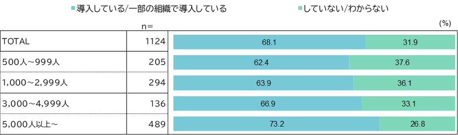 お勤め先の会社では、1on1（上司と部下の頻繁な対話の場）を導入していますか？（単一選択）