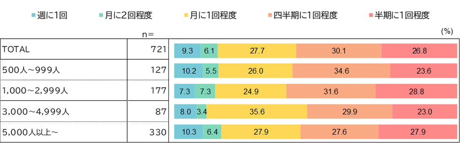 ご自身は、どのくらいの頻度で1on1を実施していますか？（単一選択）