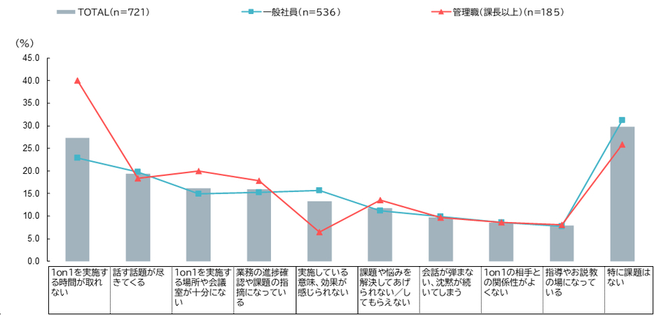 1on1を継続することで課題に感じることは何ですか？（複数回答可）