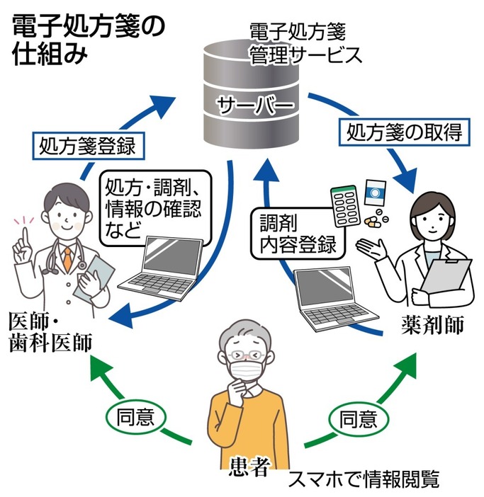 電子処方箋の仕組み