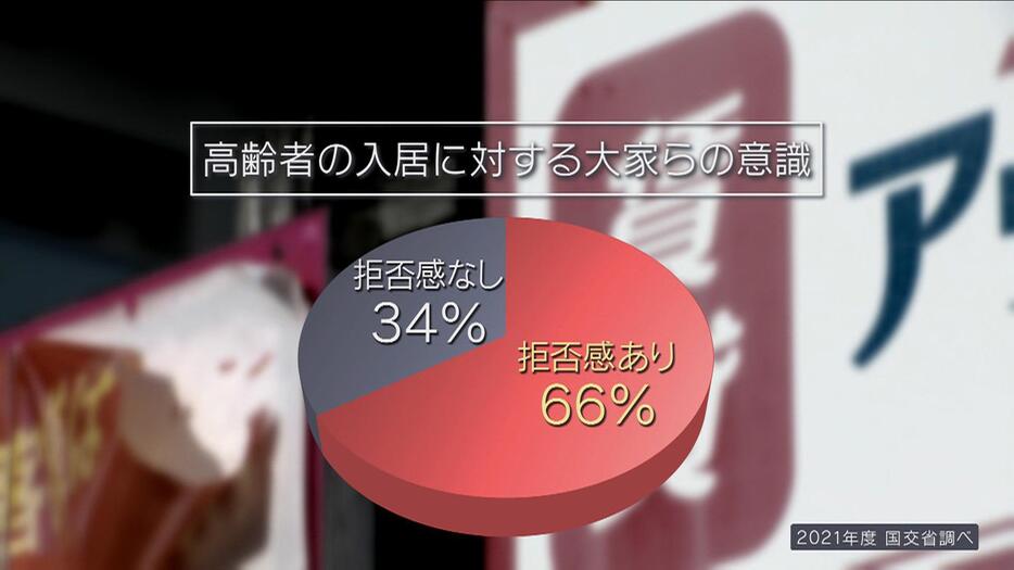 高齢者の入居に拒否感66％