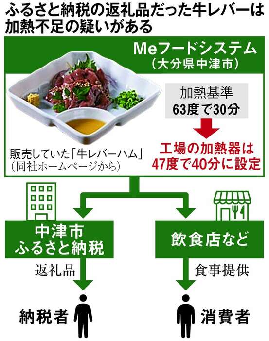 ふるさと納税の返礼品だった牛レバーは加熱不足の疑いがある