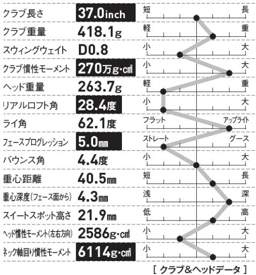 飛距離性能だけでなく操作性の良さも兼ね備えている