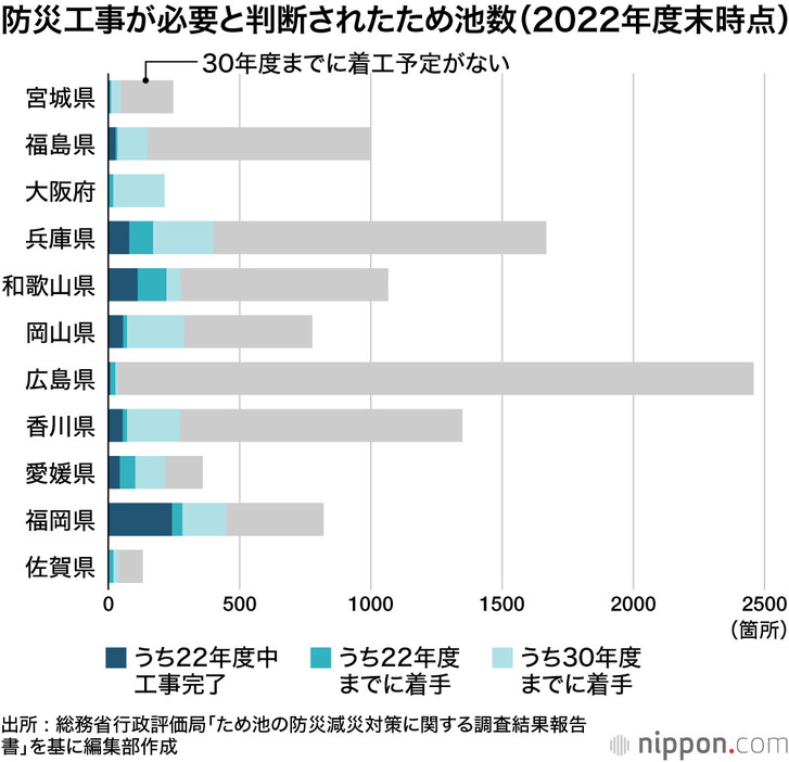 防災工事が必要と判断されたため池数（2022年年度末時点）