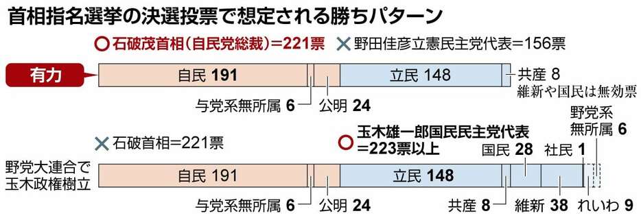 首相指名選挙の決選投票で想定される勝ちパターン