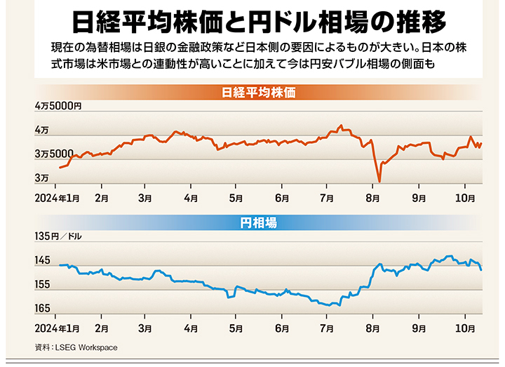 日経平均株価と円ドル相場の推移　REUTERS (2)