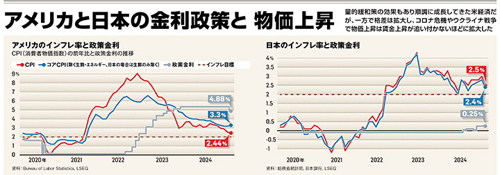 アメリカと日本の金利政策と物価上昇　REUTERS (2)