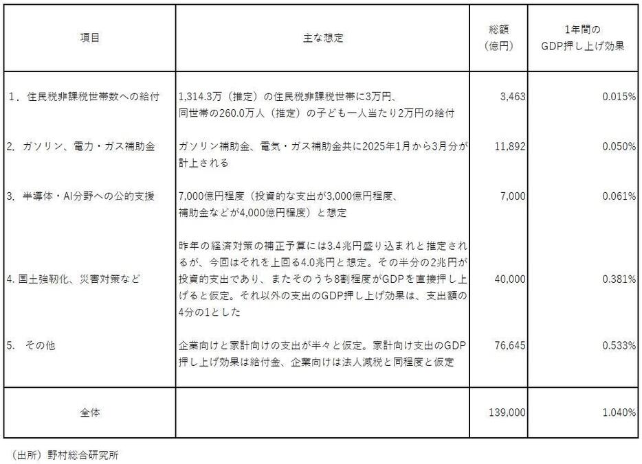 図表　経済対策（国費、真水部分）の現時点での想定