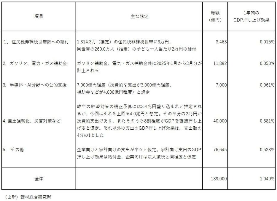 図表　経済対策（国費、真水部分）の現時点での想定