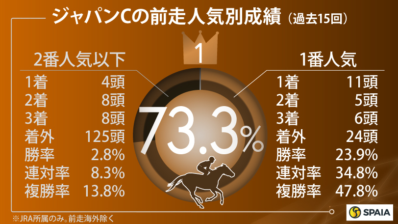 ジャパンカップの前走人気別成績（過去15回）