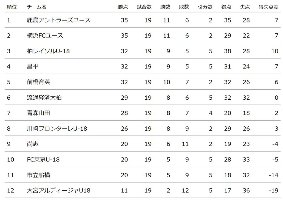 高円宮杯 JFA U－18サッカープレミアリーグ2024 EAST順位表