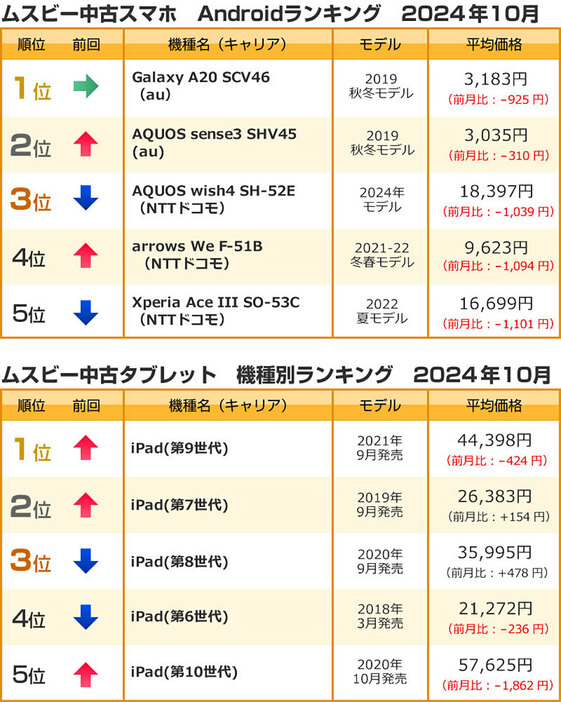 Androidは「AQUOS sense3 SHV45（au）」、タブレットは「iPad（第9世代）」がそれぞれ1位にランクイン（「ムスビー」調べ）