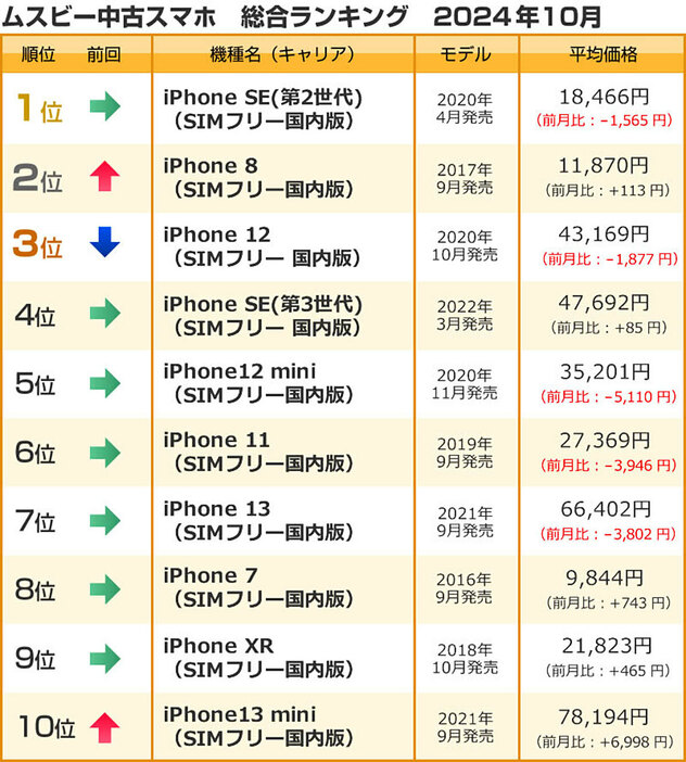 中古スマホの総合ランキング1位は前月と変わらず「iPhone SE（第2世代）」（「ムスビー」調べ）