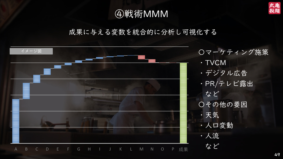 成果に与える変数を総合的に分析し、可視化している