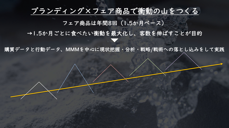 期間限定フェアメニューで衝動を動かし、売り上げの山をつくる