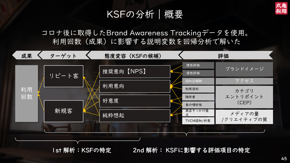 KSFの分析の概要