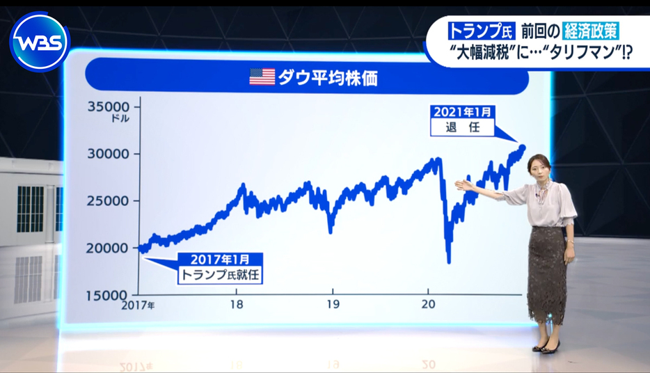 前回のトランプ政権ではアメリカ経済は上向きに