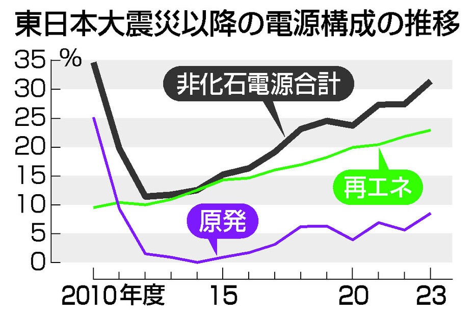 東日本大震災以降の電源構成の推移