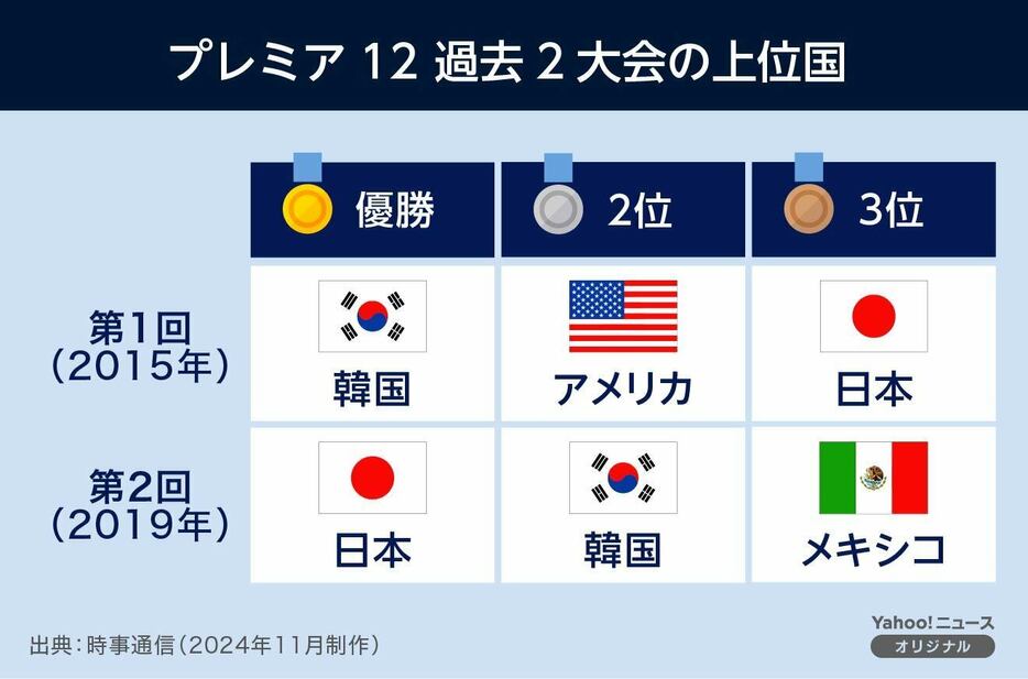 【図解】プレミア12　過去2大会の上位国