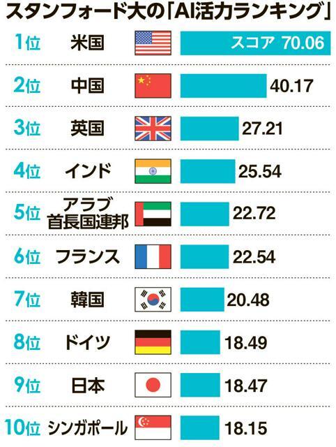 AI 活力ランキング