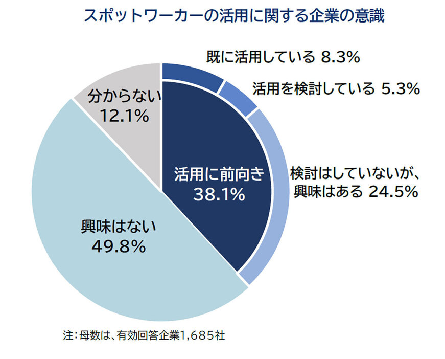 スポットワーカーの活用に前向きな企業は約4割（「帝国データバンク」調べ）