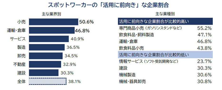 スポットワーカーの活用に前向きな業界は小売や運輸・倉庫（「帝国データバンク」調べ）