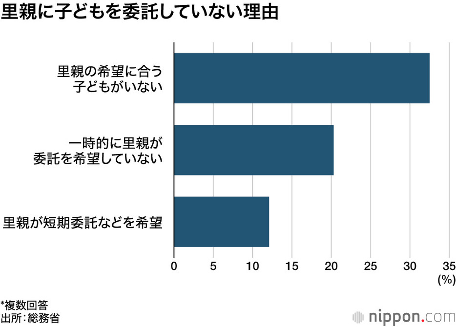 里親に子どもを委託していない理由