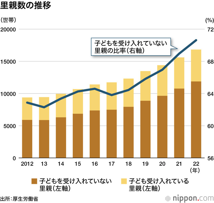 里親数の推移