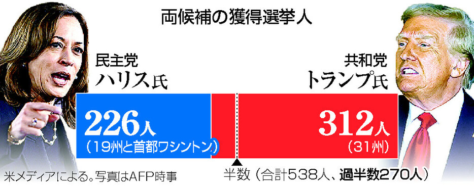 米大統領選・両候補の獲得選挙人