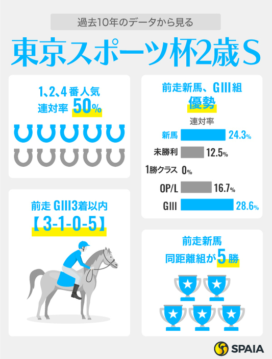 過去10年のデータから見る東京スポーツ杯2歳ステークス