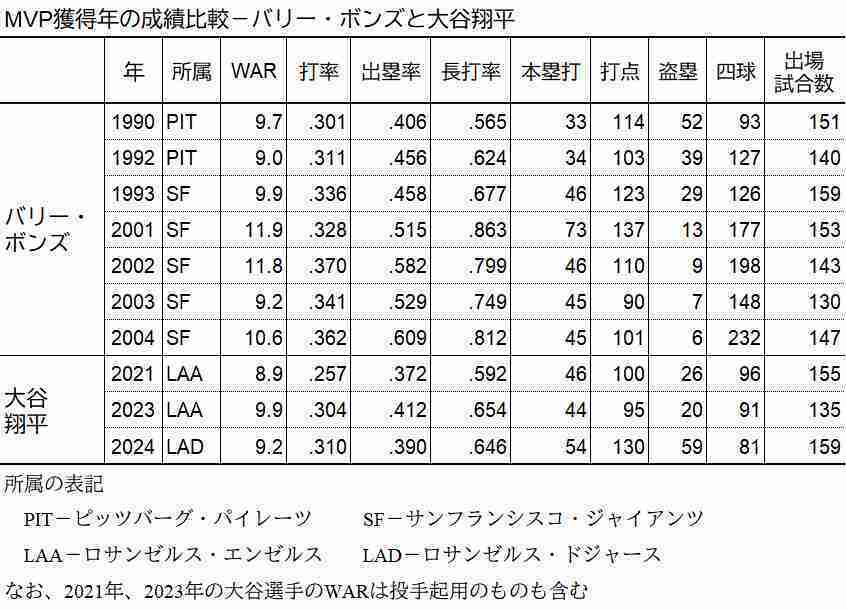 バリー・ボンズと大谷翔平のMVP受賞時の成績比較