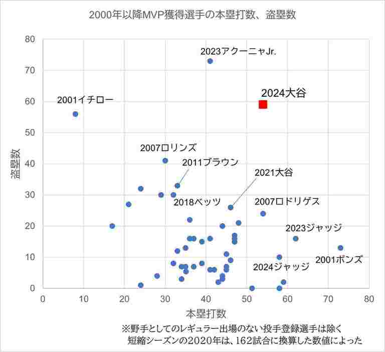 MVP獲得選手の本塁打数と盗塁数